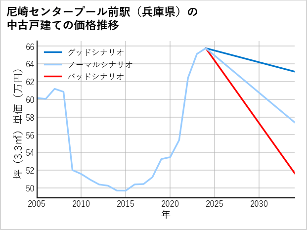 尼崎センタープール前駅（兵庫県）の中古戸建て価格推移