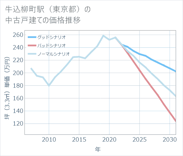牛込柳町駅(東京都)の中古戸建て価格推移