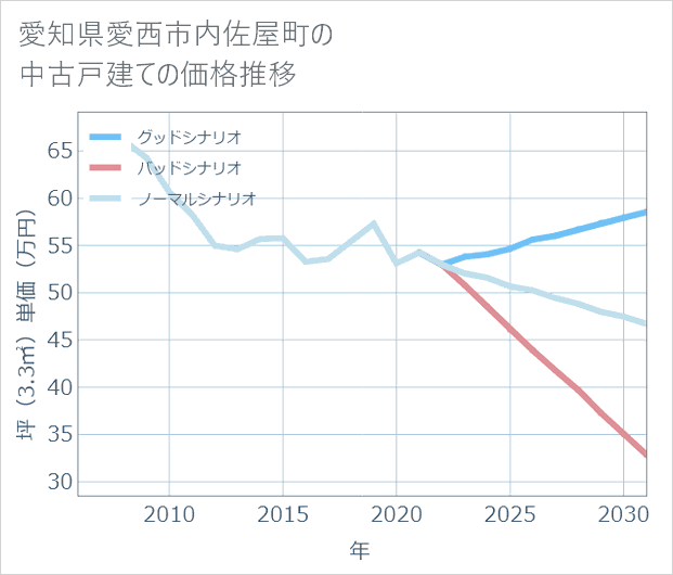 愛知県愛西市内佐屋町の中古戸建て価格推移