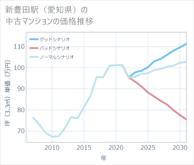 新豊田駅(愛知県)の中古マンション価格推移
