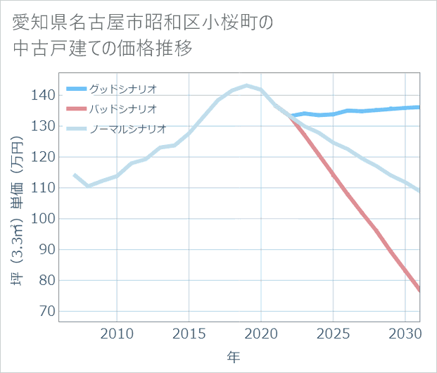 愛知県名古屋市昭和区小桜町の中古戸建て価格推移