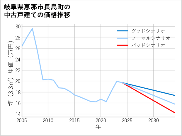 岐阜県恵那市長島町の中古戸建て価格推移