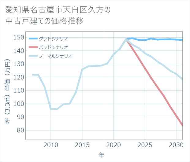 愛知県名古屋市天白区久方の中古戸建て価格推移