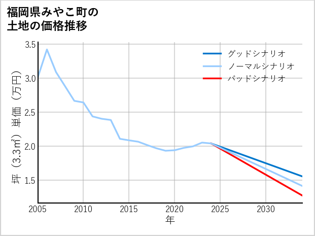 福岡県みやこ町犀川大坂の土地価格推移