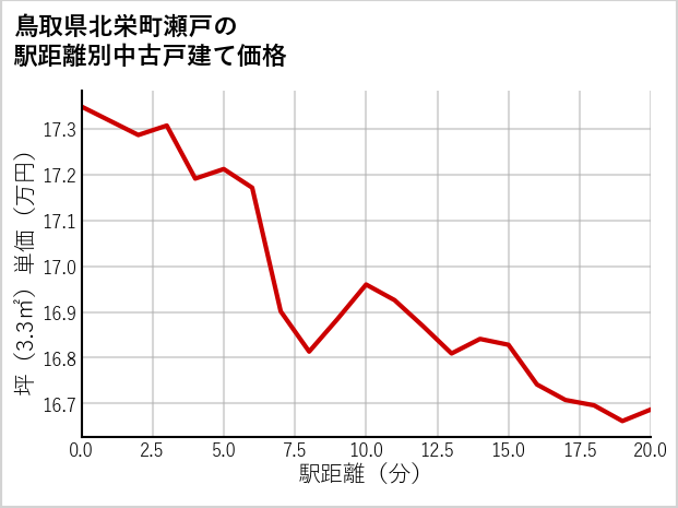 鳥取県北栄町瀬戸の徒歩距離別の中古戸建て坪単価