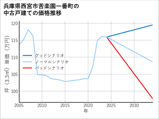 兵庫県西宮市苦楽園一番町の中古戸建て価格推移