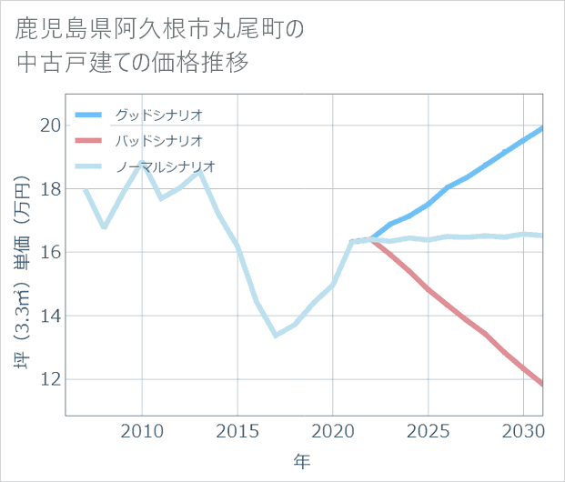 鹿児島県阿久根市丸尾町の中古戸建て価格推移