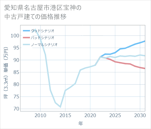 愛知県名古屋市港区宝神の中古戸建て価格推移