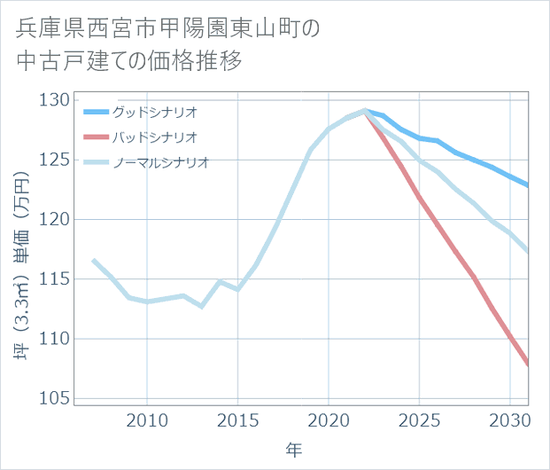 兵庫県西宮市甲陽園東山町の中古戸建て価格推移