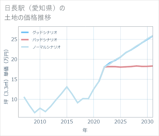 日長駅（愛知県）の土地価格推移