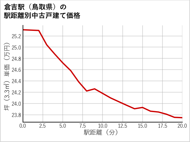 倉吉駅（鳥取県）の徒歩距離別の中古戸建て坪単価