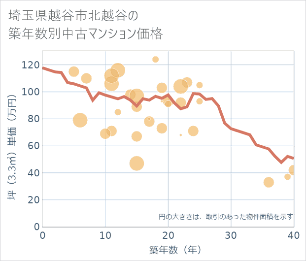 埼玉県越谷市北越谷の築年数別の中古マンション坪単価