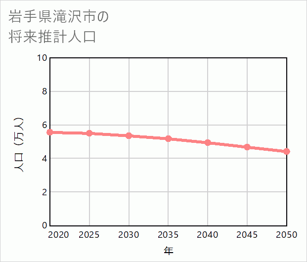 滝沢市の将来推計人口