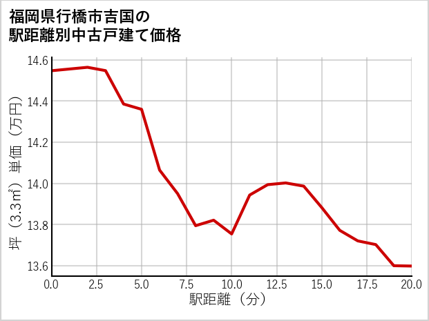 福岡県行橋市吉国の徒歩距離別の中古戸建て坪単価