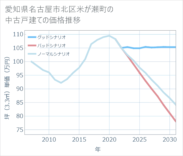 愛知県名古屋市北区米が瀬町の中古戸建て価格推移