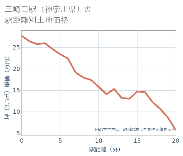 三崎口駅(神奈川県)の徒歩距離別の土地坪単価