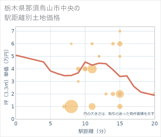 栃木県那須烏山市中央の徒歩距離別の土地坪単価