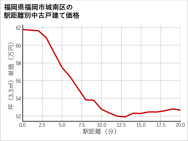 福岡県福岡市城南区の徒歩距離別の中古戸建て坪単価