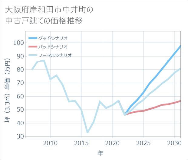 大阪府岸和田市中井町の中古戸建て価格推移
