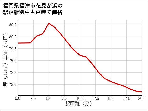 福岡県福津市花見が浜の徒歩距離別の中古戸建て坪単価