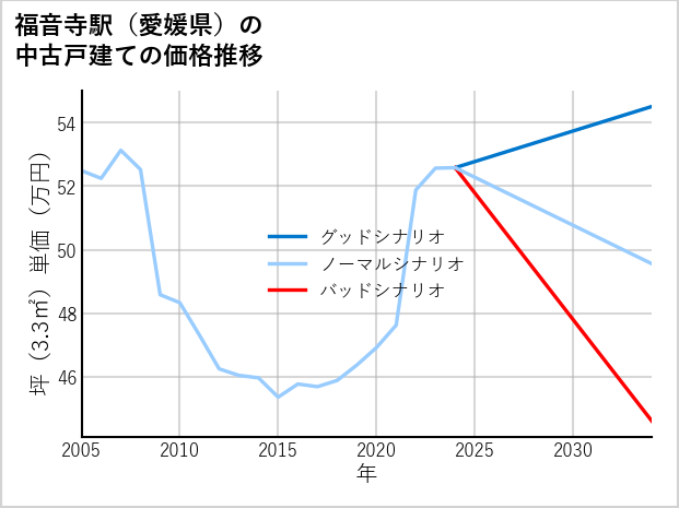 福音寺駅（愛媛県）の中古戸建て価格推移