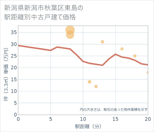 新潟県新潟市秋葉区東島の徒歩距離別の中古戸建て坪単価