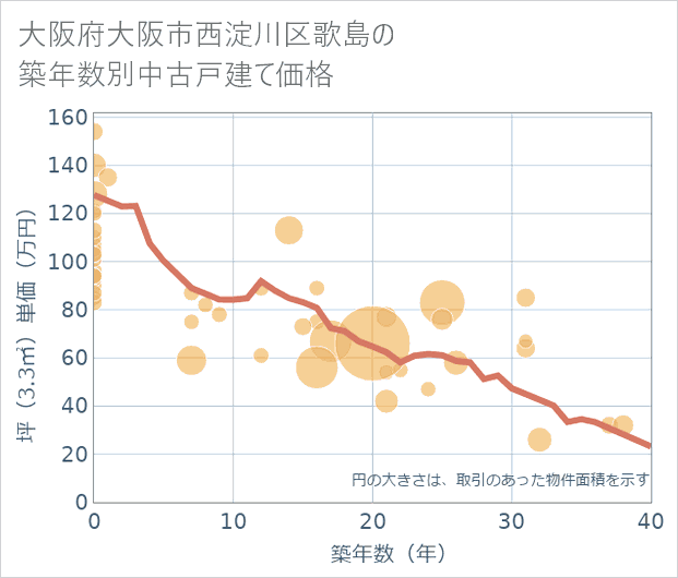 大阪府大阪市西淀川区歌島の築年数別の中古戸建て坪単価