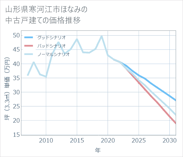 山形県寒河江市ほなみの中古戸建て価格推移