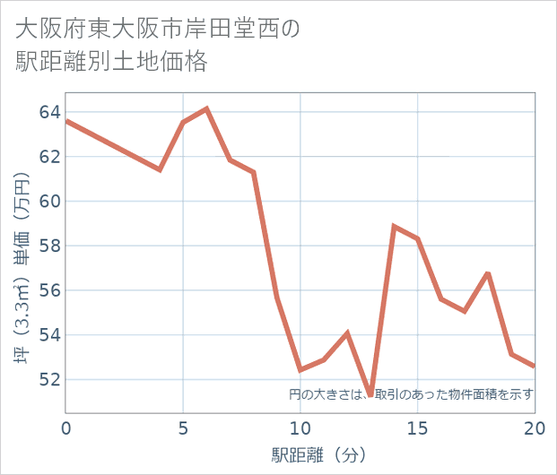 大阪府東大阪市岸田堂西の徒歩距離別の土地坪単価