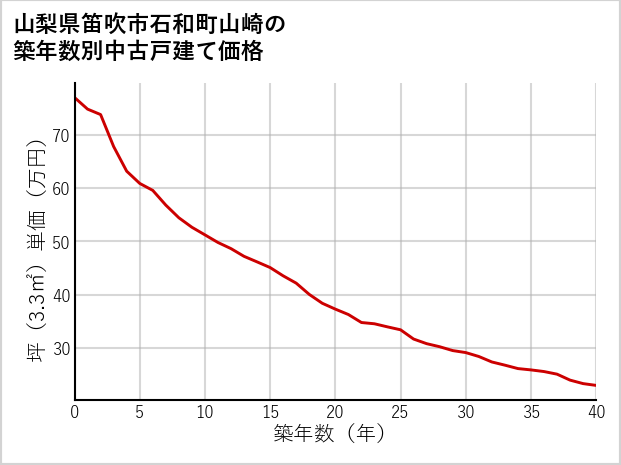 山梨県笛吹市石和町山崎の築年数別の中古戸建て坪単価