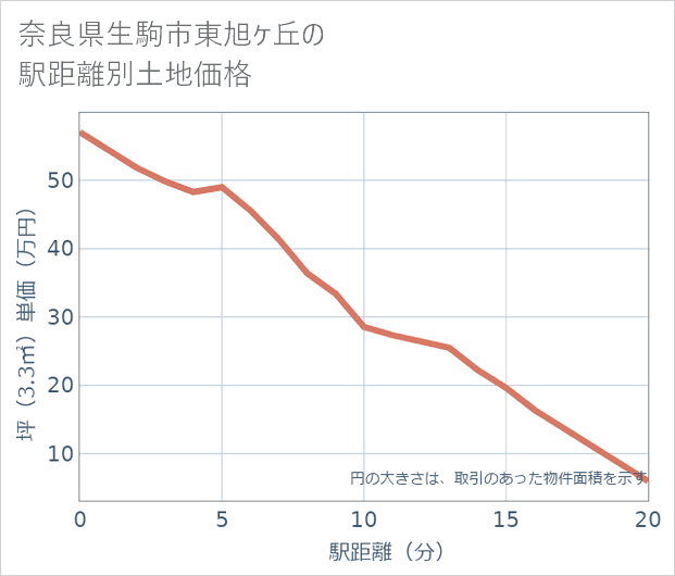 奈良県生駒市東旭ケ丘の徒歩距離別の土地坪単価