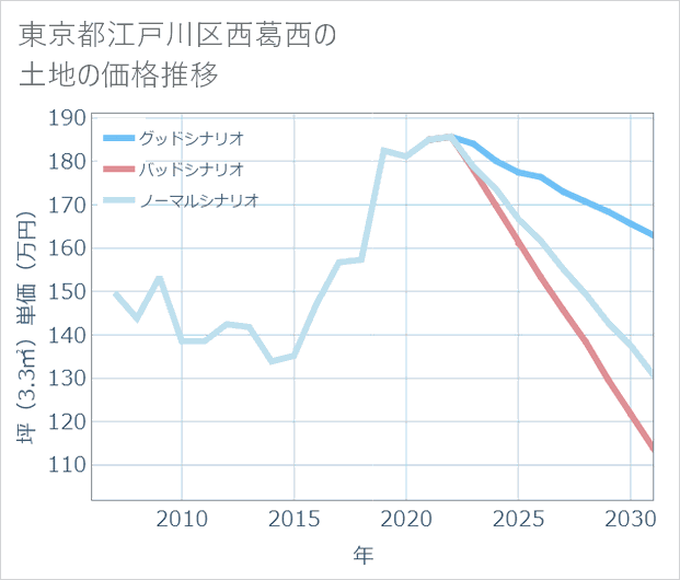 東京都江戸川区西葛西の土地価格推移