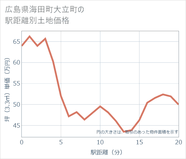広島県海田町大立町の徒歩距離別の土地坪単価