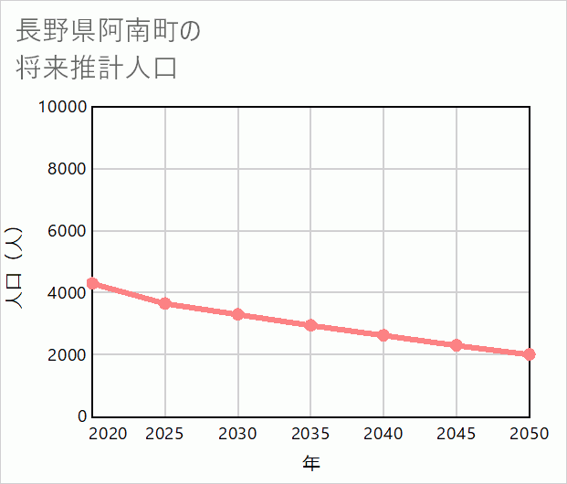 阿南町の将来推計人口