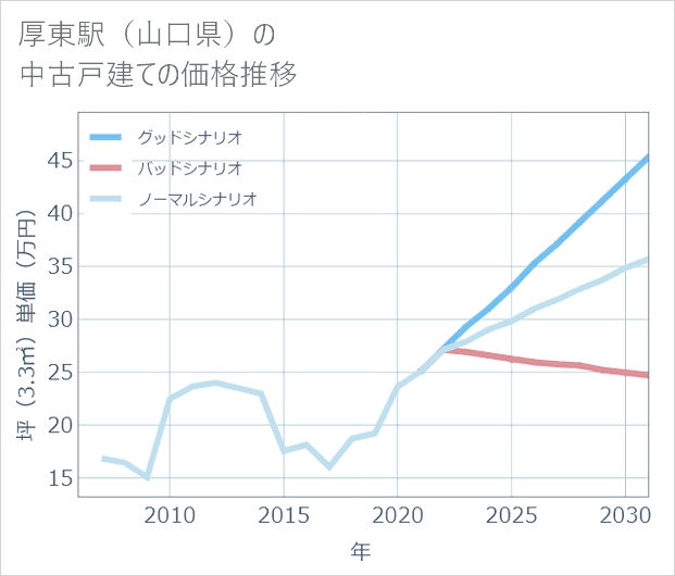 厚東駅(山口県)の中古戸建て価格推移