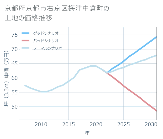 京都府京都市右京区梅津中倉町の土地価格推移
