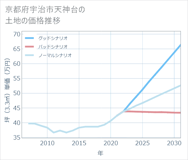 京都府宇治市天神台の土地価格推移