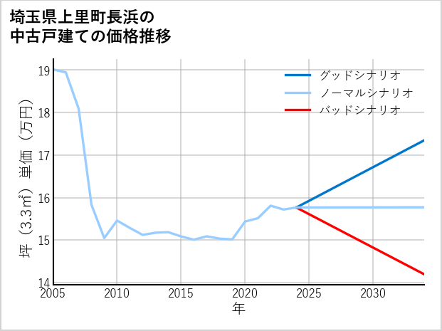 埼玉県上里町長浜の中古戸建て価格推移