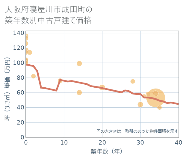 大阪府寝屋川市成田町の築年数別の中古戸建て坪単価