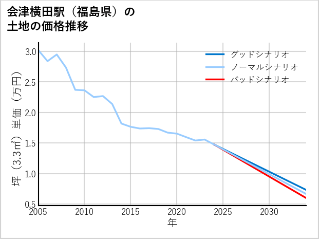 会津横田駅（福島県）の土地価格推移