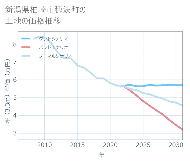 新潟県柏崎市穂波町の土地価格推移