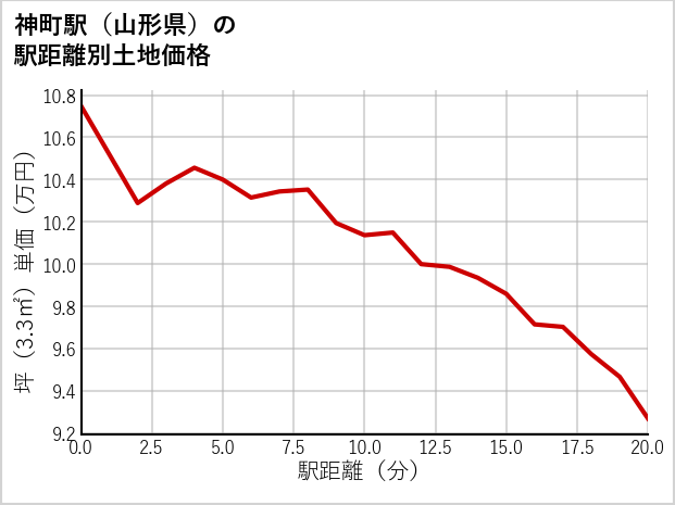 神町駅（山形県）の徒歩距離別の土地坪単価