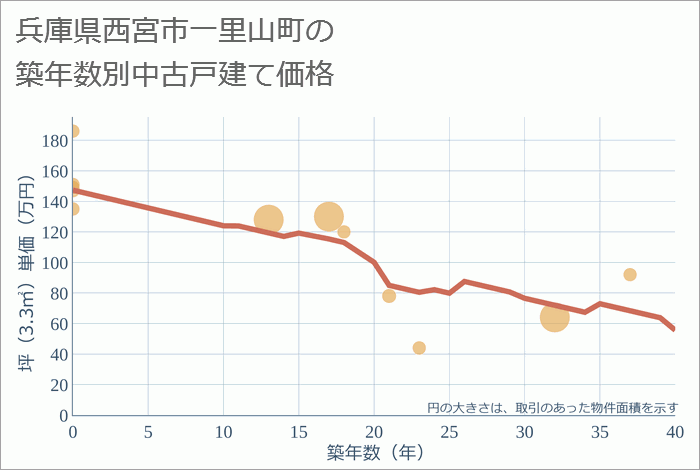 兵庫県西宮市一里山町の築年数別の中古戸建て坪単価