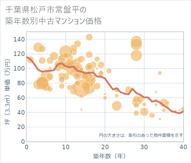 千葉県松戸市常盤平の築年数別の中古マンション坪単価