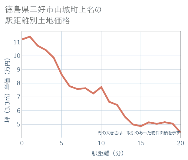 徳島県三好市山城町上名の徒歩距離別の土地坪単価