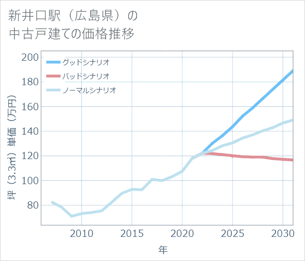 新井口駅(広島県)の中古戸建て価格推移