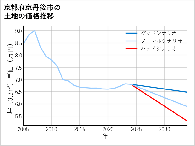 京都府京丹後市の土地価格推移