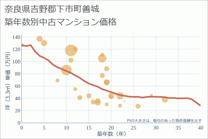 奈良県吉野郡下市町善城の築年数別の中古マンション坪単価