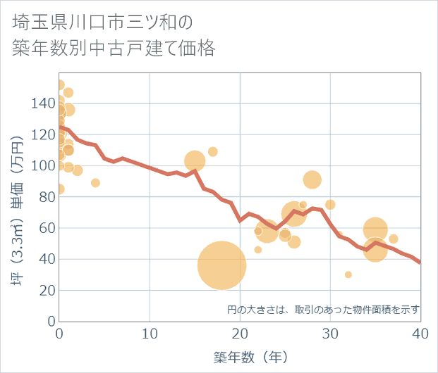 埼玉県川口市三ツ和の築年数別の中古戸建て坪単価