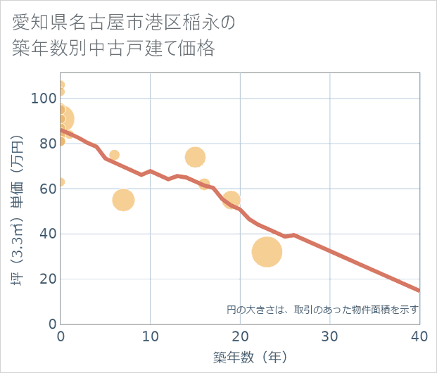 愛知県名古屋市港区稲永の築年数別の中古戸建て坪単価